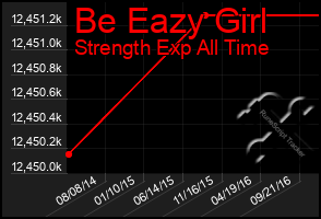 Total Graph of Be Eazy Girl
