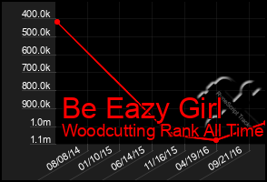 Total Graph of Be Eazy Girl