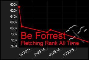 Total Graph of Be Forrest