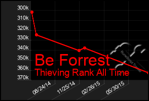 Total Graph of Be Forrest