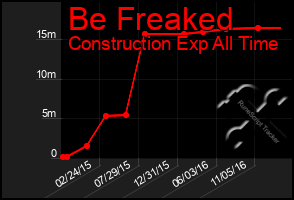 Total Graph of Be Freaked