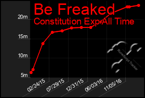 Total Graph of Be Freaked
