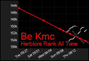 Total Graph of Be Kmc