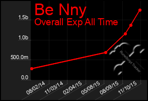 Total Graph of Be Nny