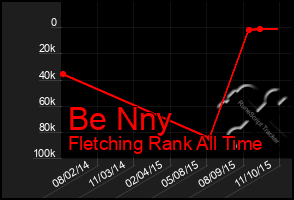 Total Graph of Be Nny