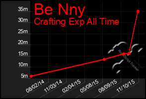 Total Graph of Be Nny