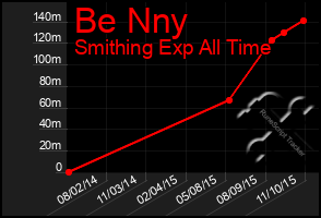 Total Graph of Be Nny