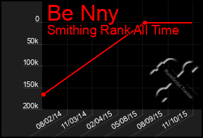 Total Graph of Be Nny