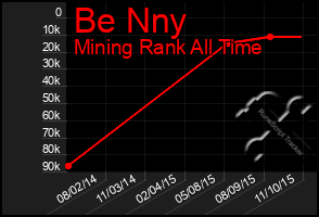 Total Graph of Be Nny