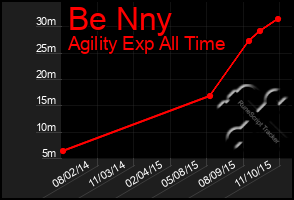 Total Graph of Be Nny