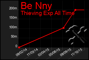 Total Graph of Be Nny