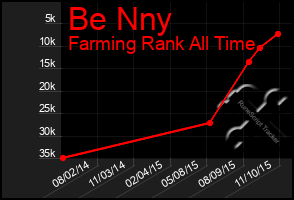 Total Graph of Be Nny