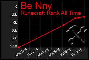 Total Graph of Be Nny