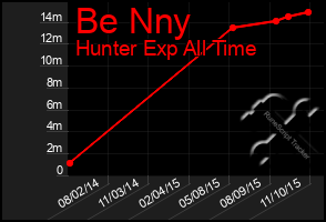 Total Graph of Be Nny