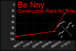 Total Graph of Be Nny