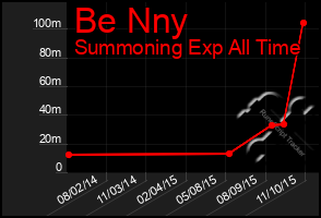 Total Graph of Be Nny