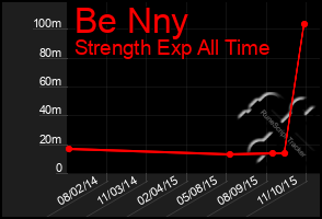 Total Graph of Be Nny