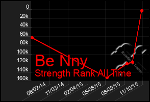 Total Graph of Be Nny