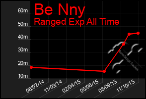 Total Graph of Be Nny