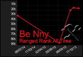 Total Graph of Be Nny