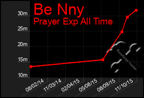 Total Graph of Be Nny