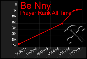 Total Graph of Be Nny