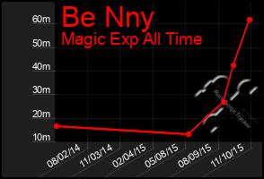 Total Graph of Be Nny