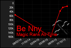 Total Graph of Be Nny