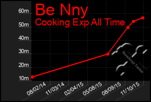 Total Graph of Be Nny