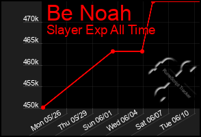 Total Graph of Be Noah