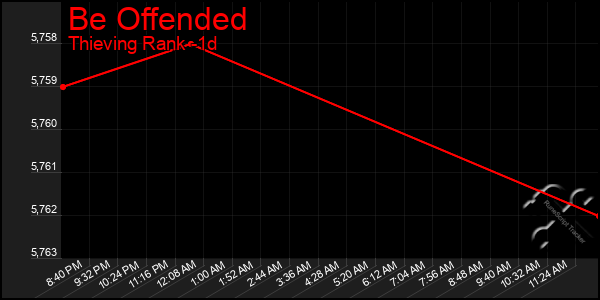 Last 24 Hours Graph of Be Offended