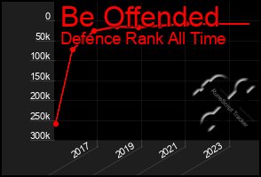Total Graph of Be Offended