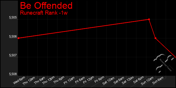 Last 7 Days Graph of Be Offended