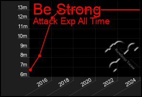 Total Graph of Be Strong