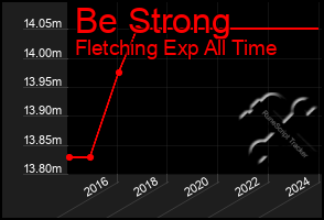 Total Graph of Be Strong