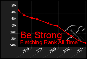 Total Graph of Be Strong