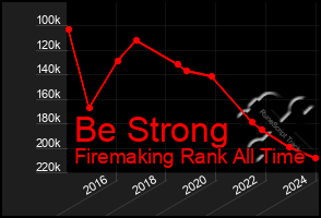 Total Graph of Be Strong