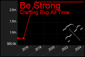 Total Graph of Be Strong