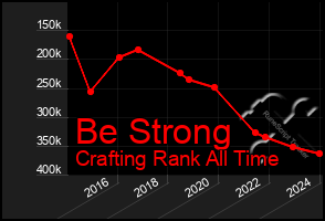 Total Graph of Be Strong