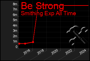 Total Graph of Be Strong