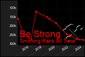 Total Graph of Be Strong