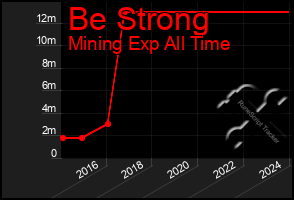 Total Graph of Be Strong