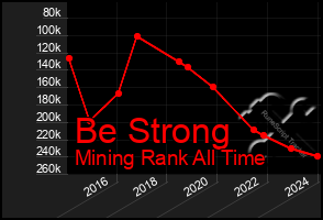 Total Graph of Be Strong