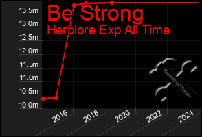 Total Graph of Be Strong