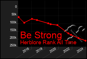 Total Graph of Be Strong