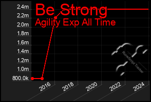 Total Graph of Be Strong