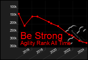 Total Graph of Be Strong