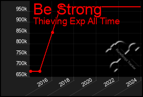 Total Graph of Be Strong