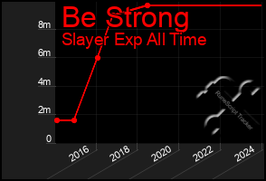 Total Graph of Be Strong