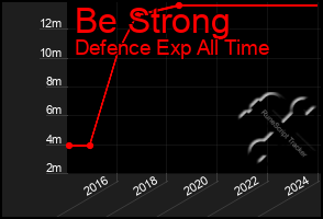 Total Graph of Be Strong